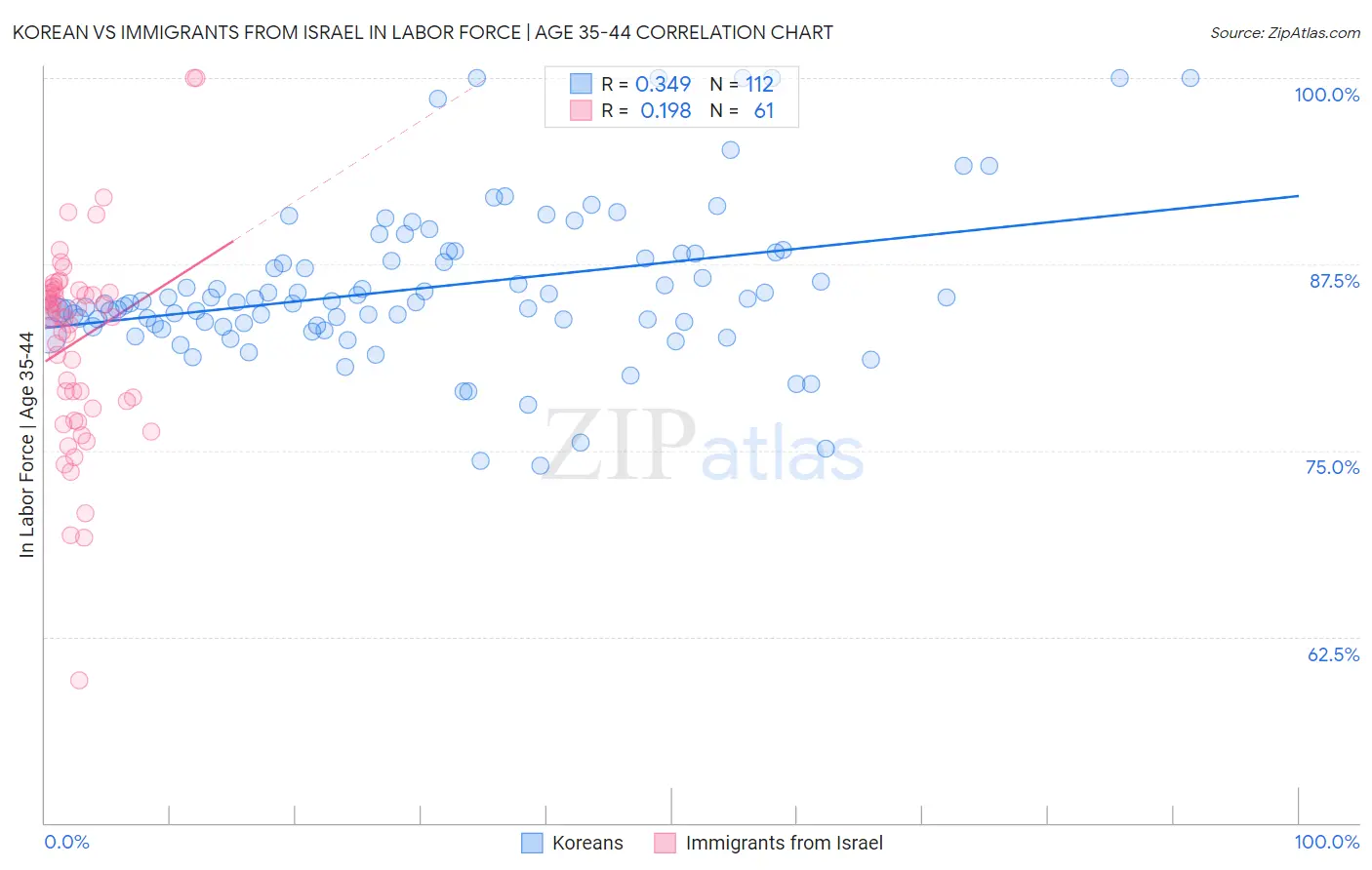 Korean vs Immigrants from Israel In Labor Force | Age 35-44