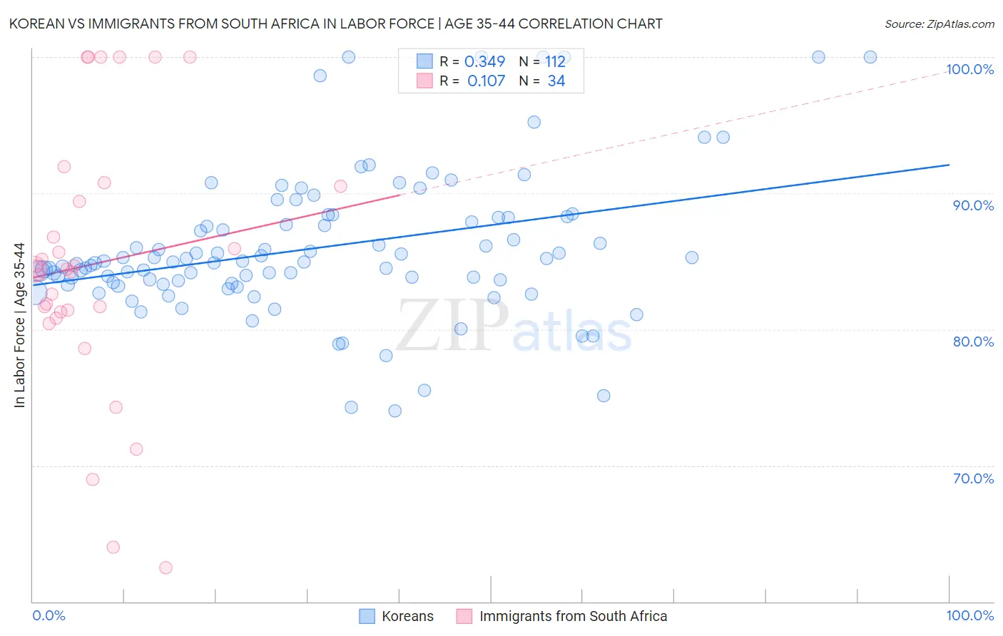 Korean vs Immigrants from South Africa In Labor Force | Age 35-44
