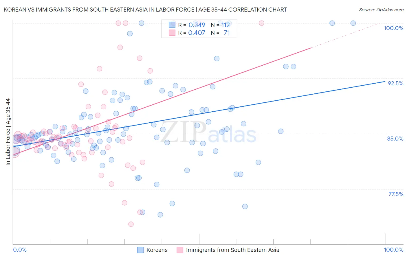 Korean vs Immigrants from South Eastern Asia In Labor Force | Age 35-44