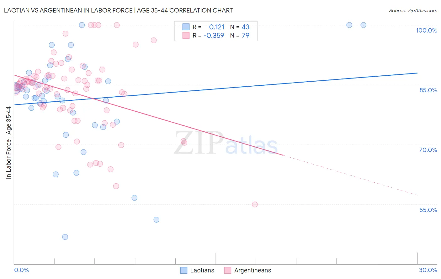 Laotian vs Argentinean In Labor Force | Age 35-44