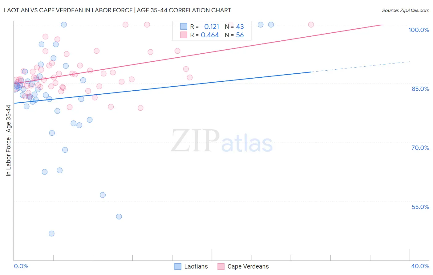 Laotian vs Cape Verdean In Labor Force | Age 35-44