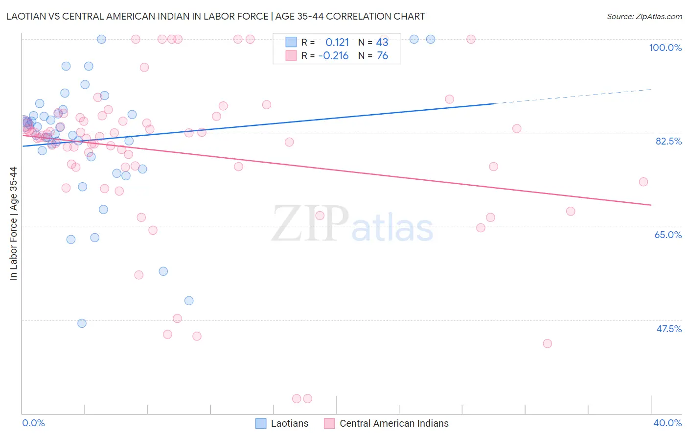 Laotian vs Central American Indian In Labor Force | Age 35-44