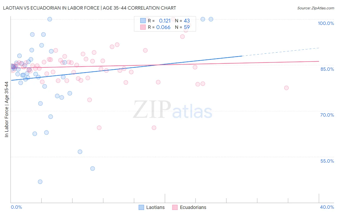 Laotian vs Ecuadorian In Labor Force | Age 35-44