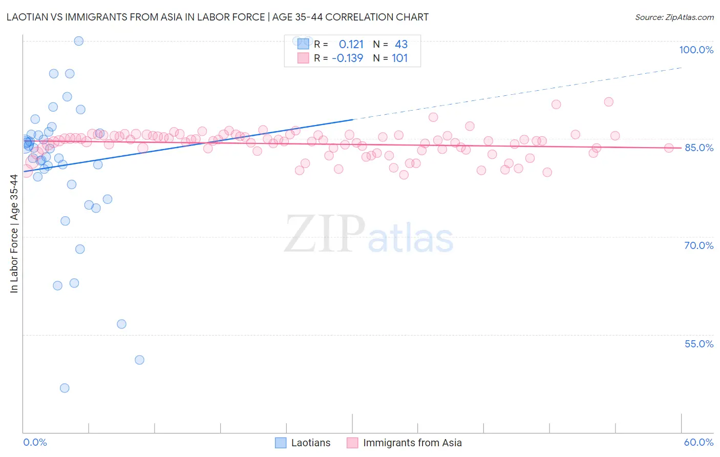 Laotian vs Immigrants from Asia In Labor Force | Age 35-44