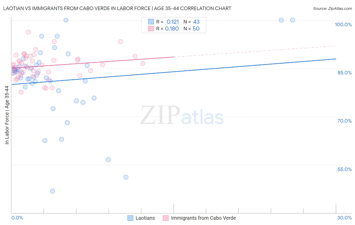 Laotian vs Immigrants from Cabo Verde In Labor Force | Age 35-44