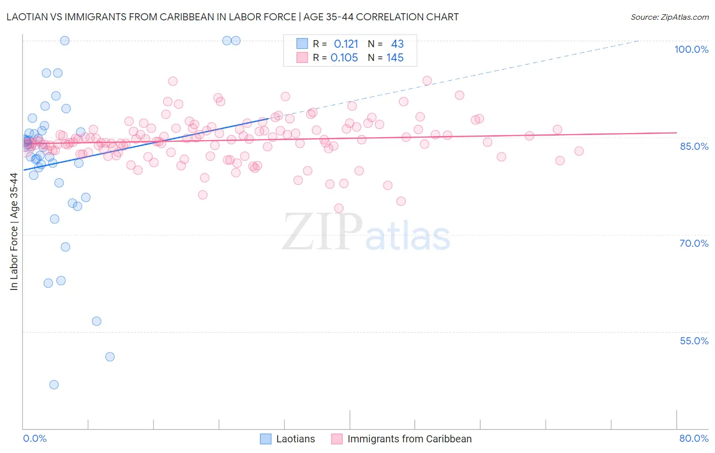 Laotian vs Immigrants from Caribbean In Labor Force | Age 35-44