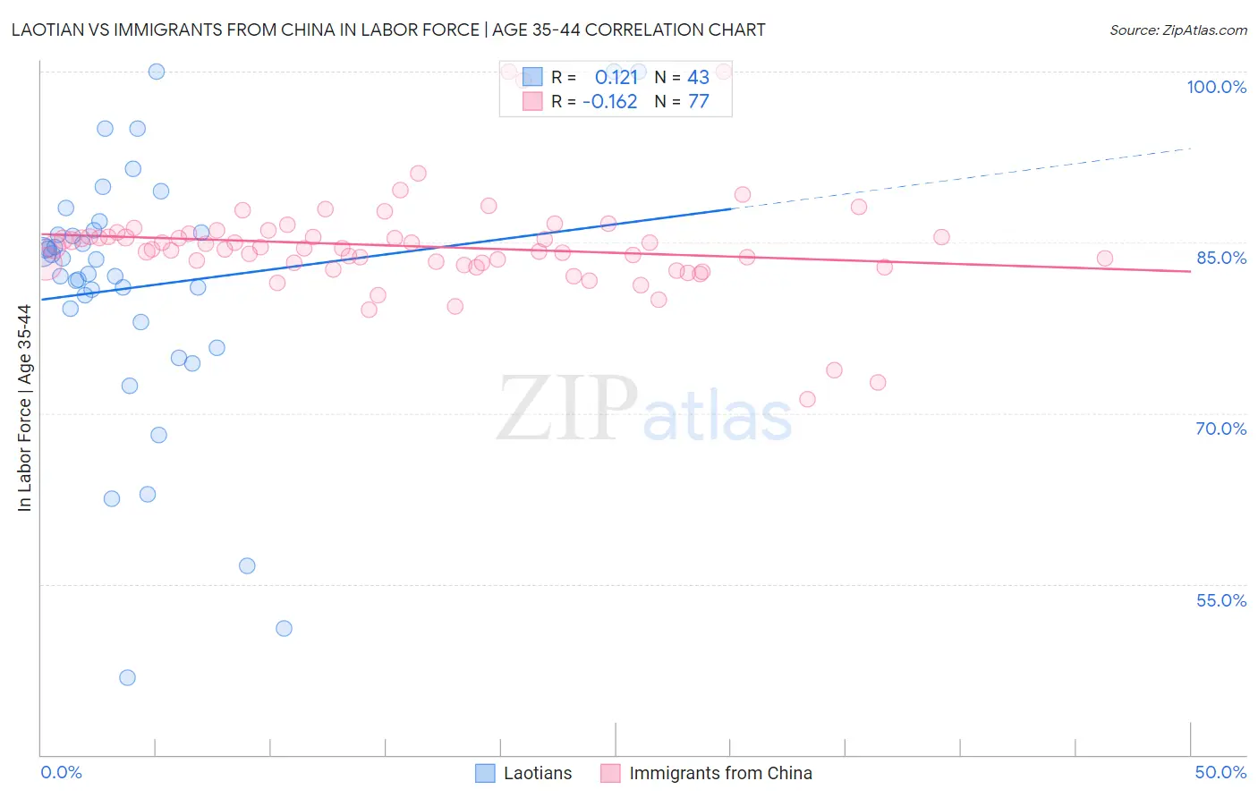 Laotian vs Immigrants from China In Labor Force | Age 35-44