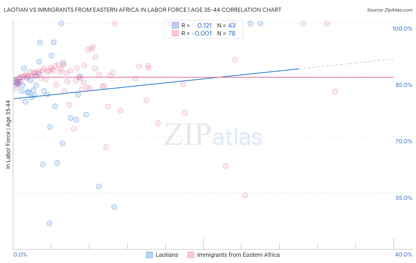 Laotian vs Immigrants from Eastern Africa In Labor Force | Age 35-44