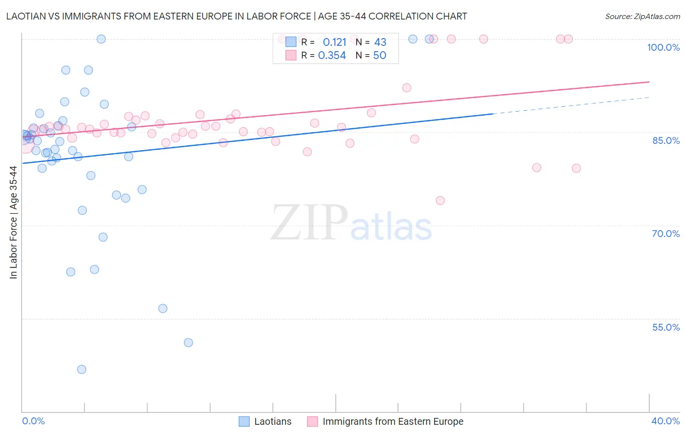 Laotian vs Immigrants from Eastern Europe In Labor Force | Age 35-44