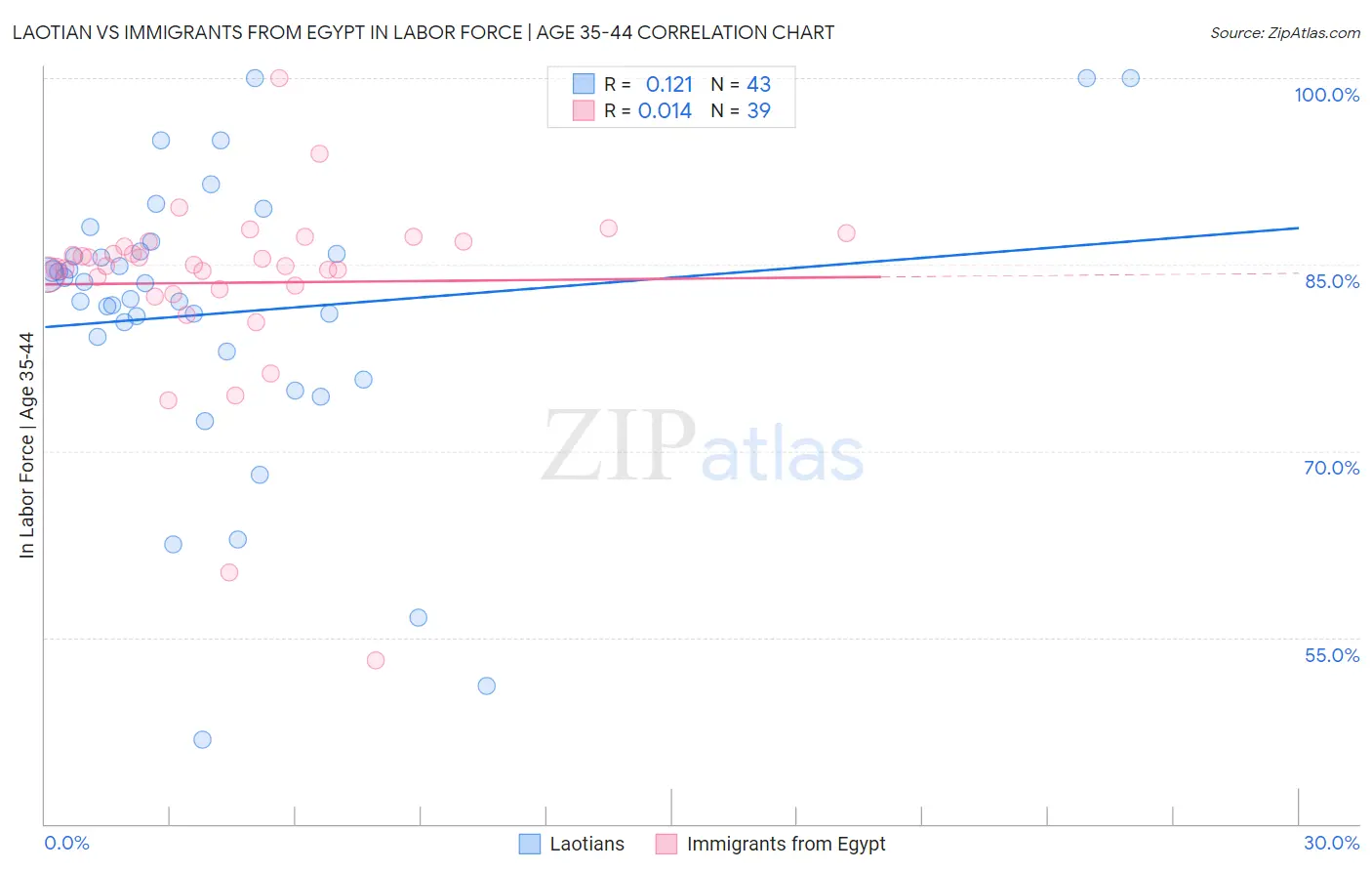 Laotian vs Immigrants from Egypt In Labor Force | Age 35-44