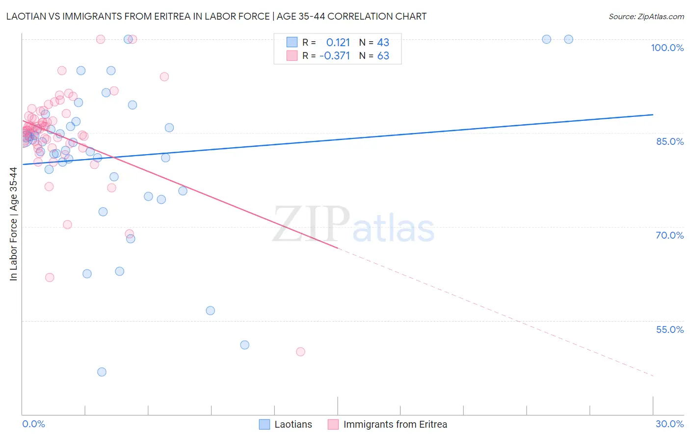 Laotian vs Immigrants from Eritrea In Labor Force | Age 35-44