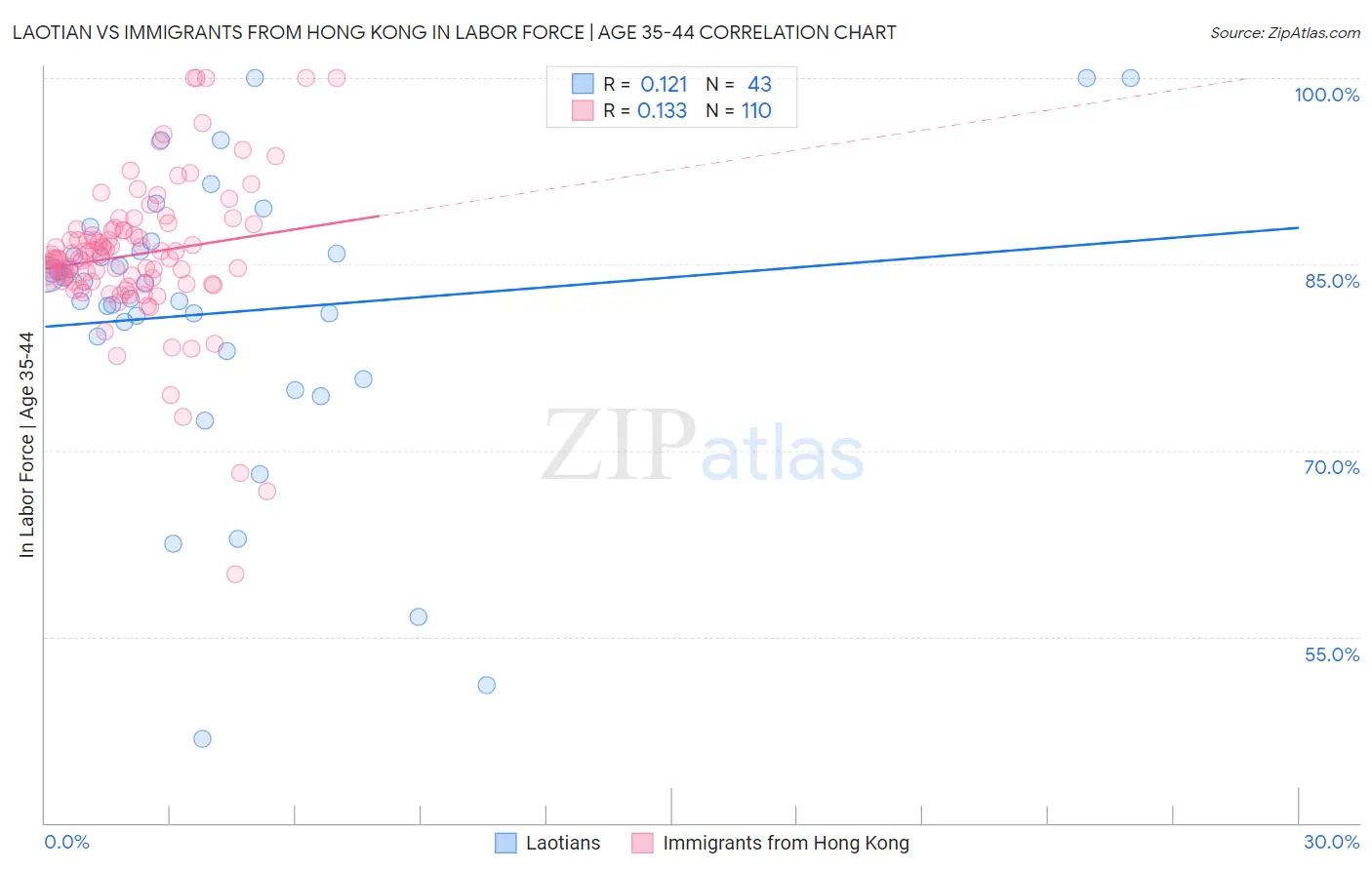 Laotian vs Immigrants from Hong Kong In Labor Force | Age 35-44