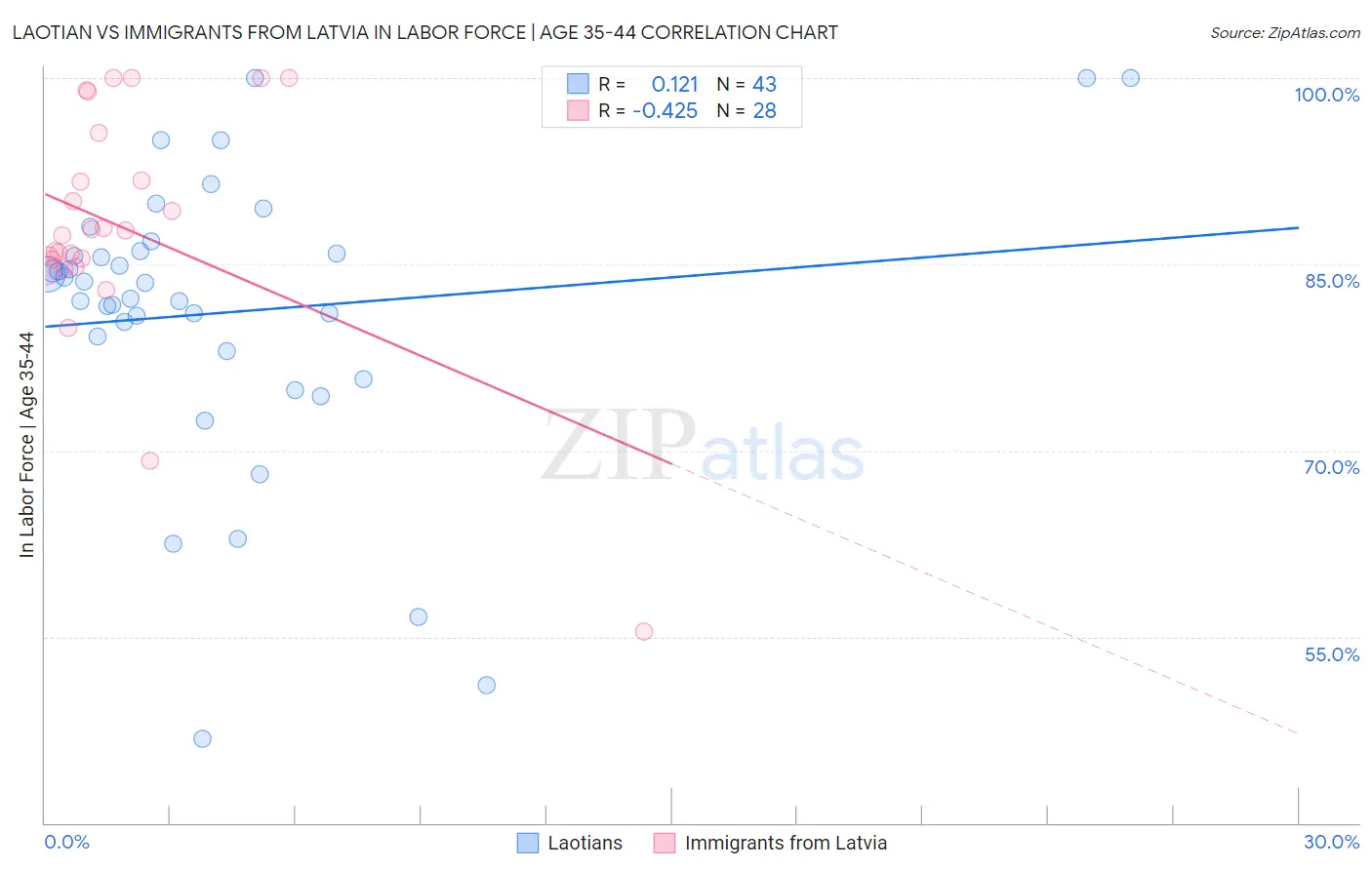 Laotian vs Immigrants from Latvia In Labor Force | Age 35-44