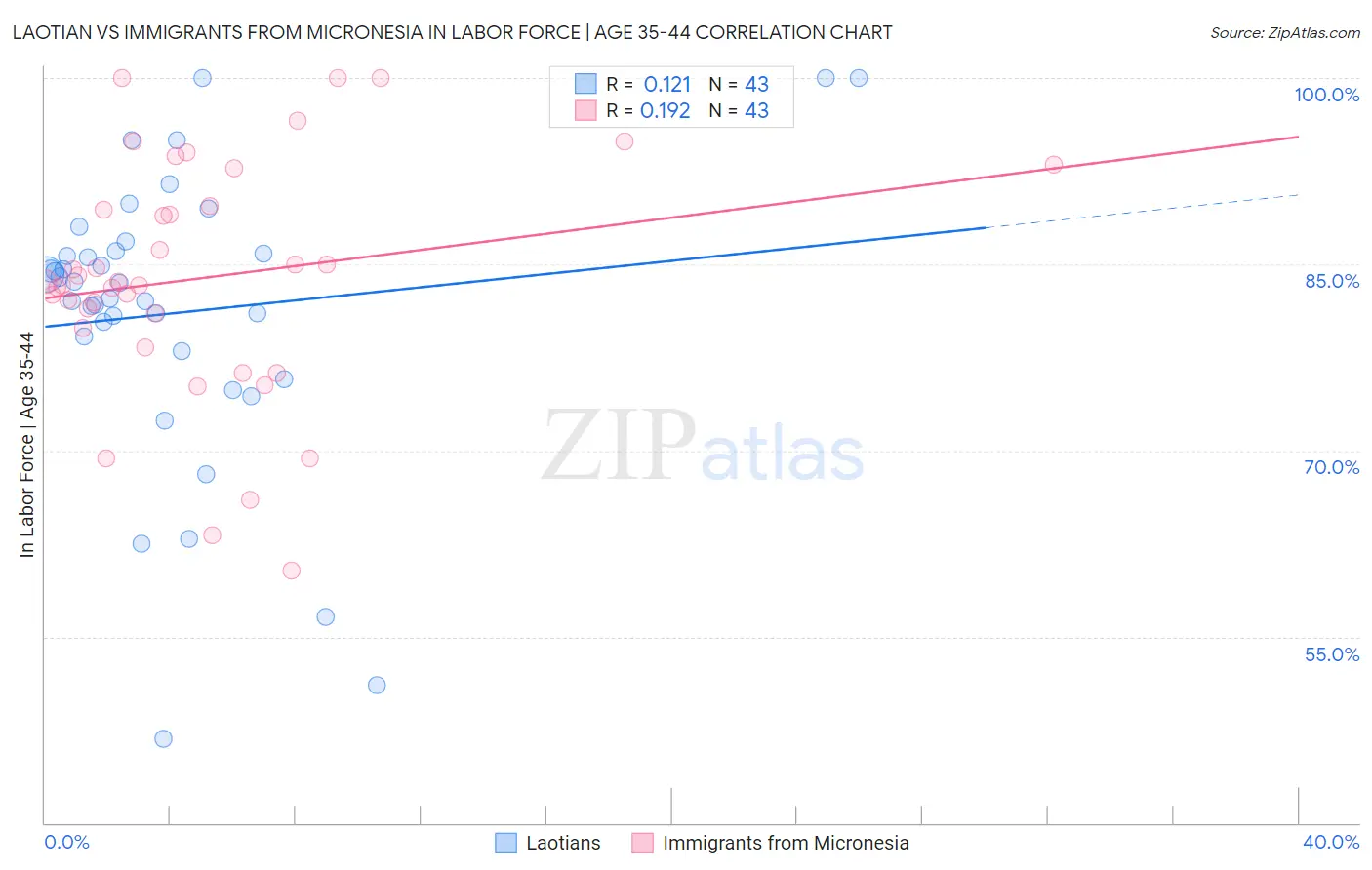 Laotian vs Immigrants from Micronesia In Labor Force | Age 35-44