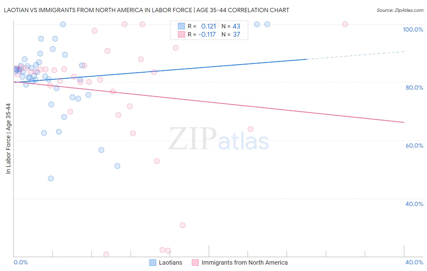 Laotian vs Immigrants from North America In Labor Force | Age 35-44