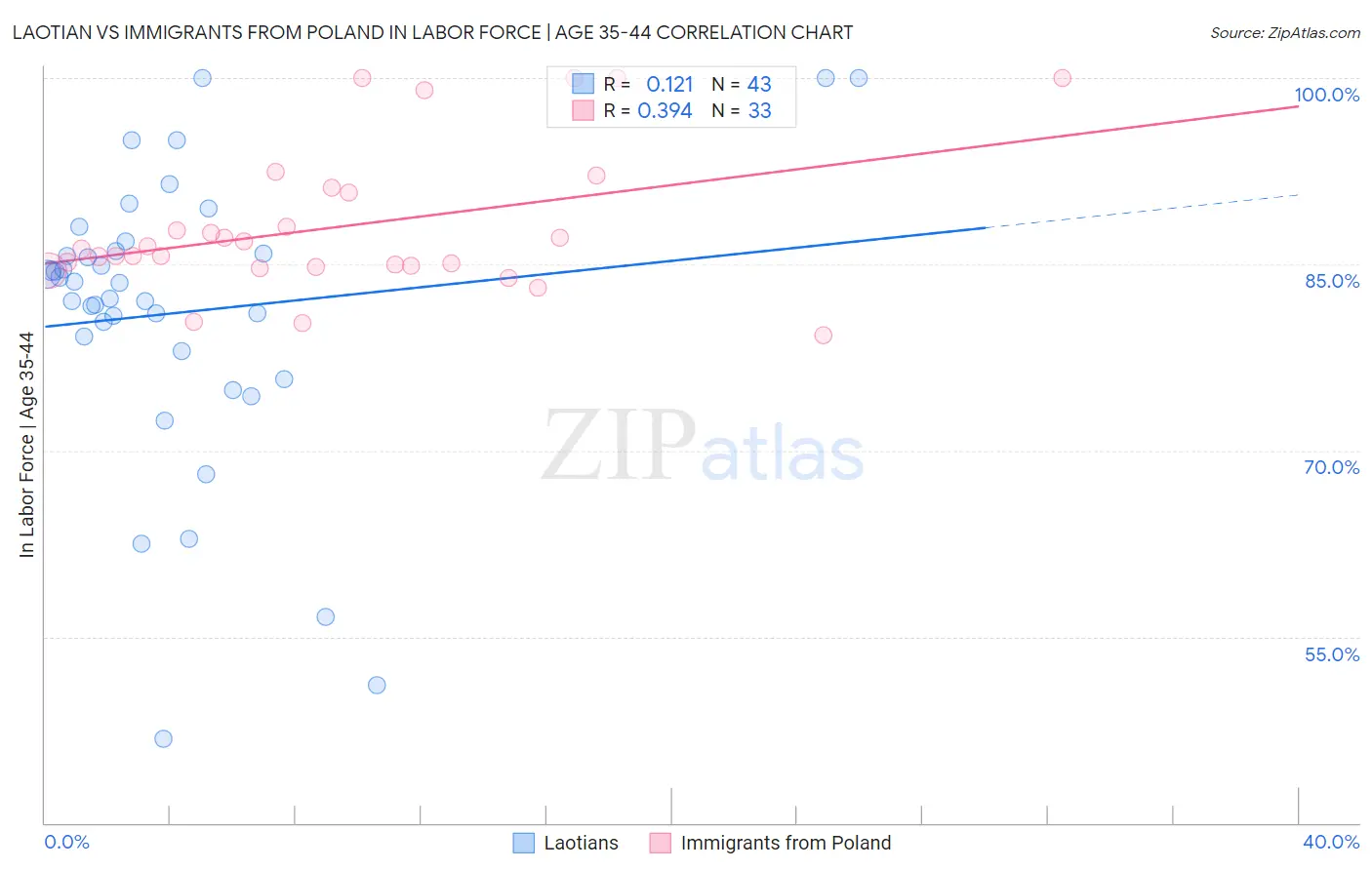 Laotian vs Immigrants from Poland In Labor Force | Age 35-44