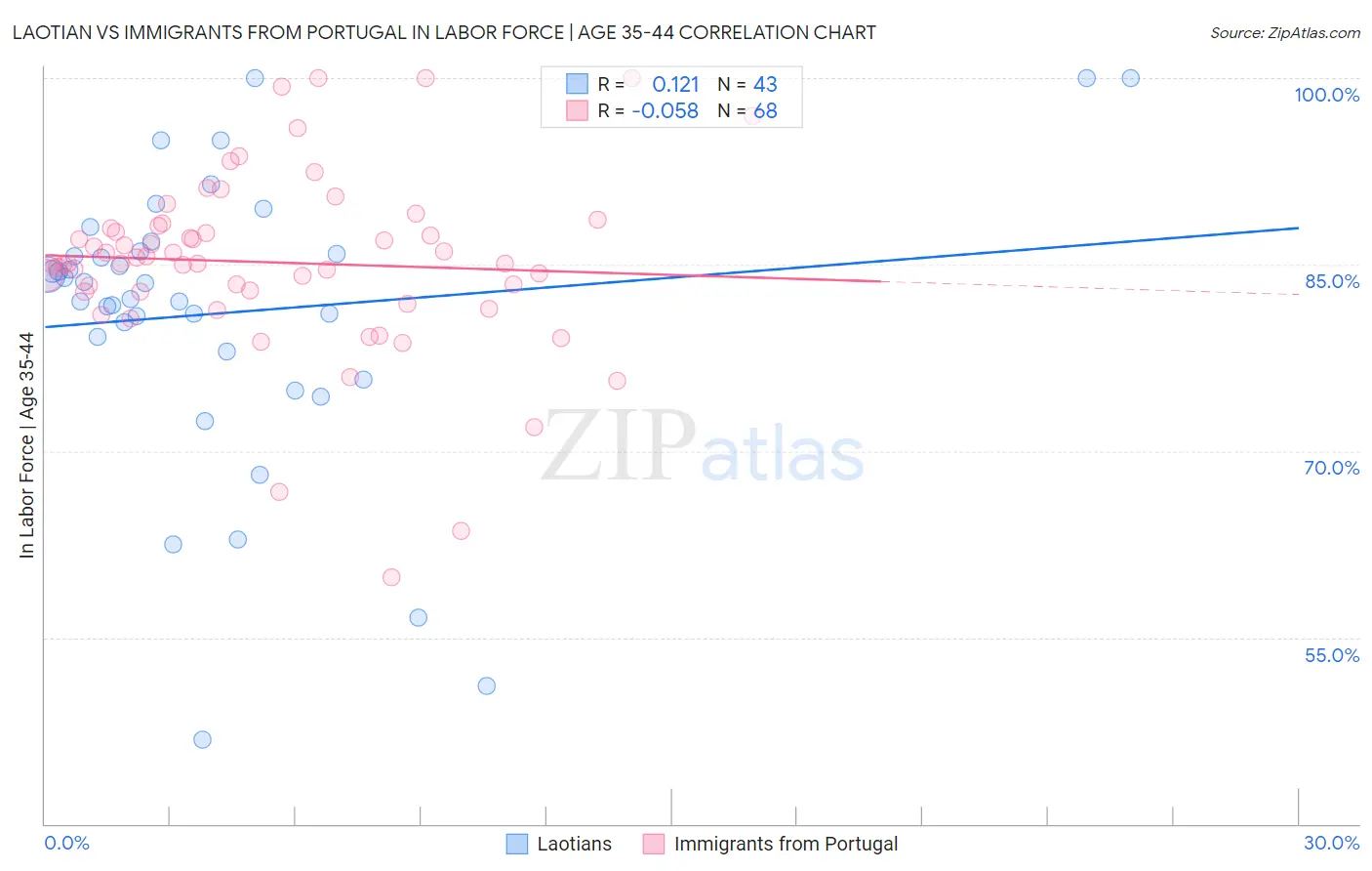 Laotian vs Immigrants from Portugal In Labor Force | Age 35-44