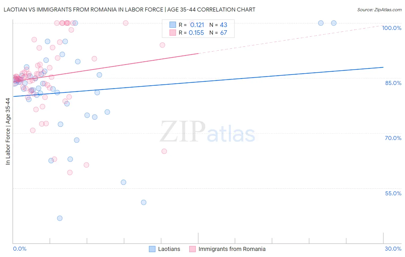 Laotian vs Immigrants from Romania In Labor Force | Age 35-44