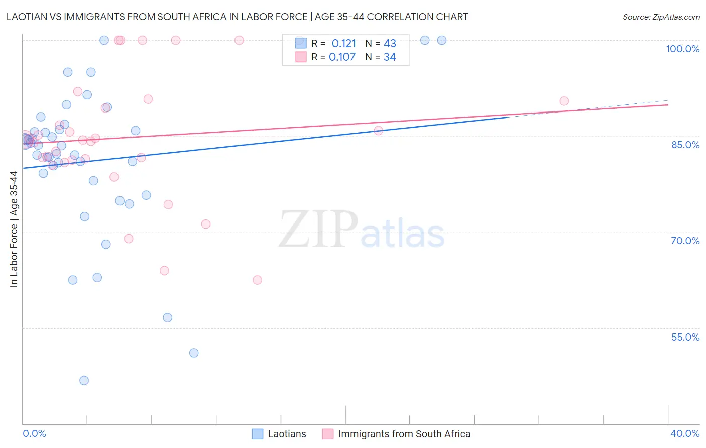 Laotian vs Immigrants from South Africa In Labor Force | Age 35-44