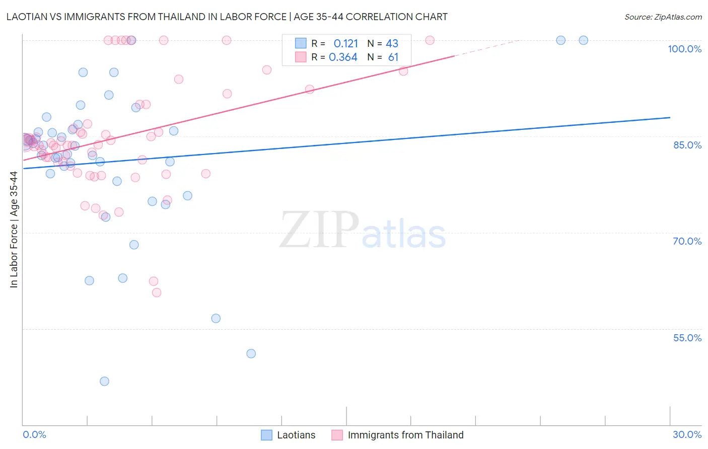 Laotian vs Immigrants from Thailand In Labor Force | Age 35-44