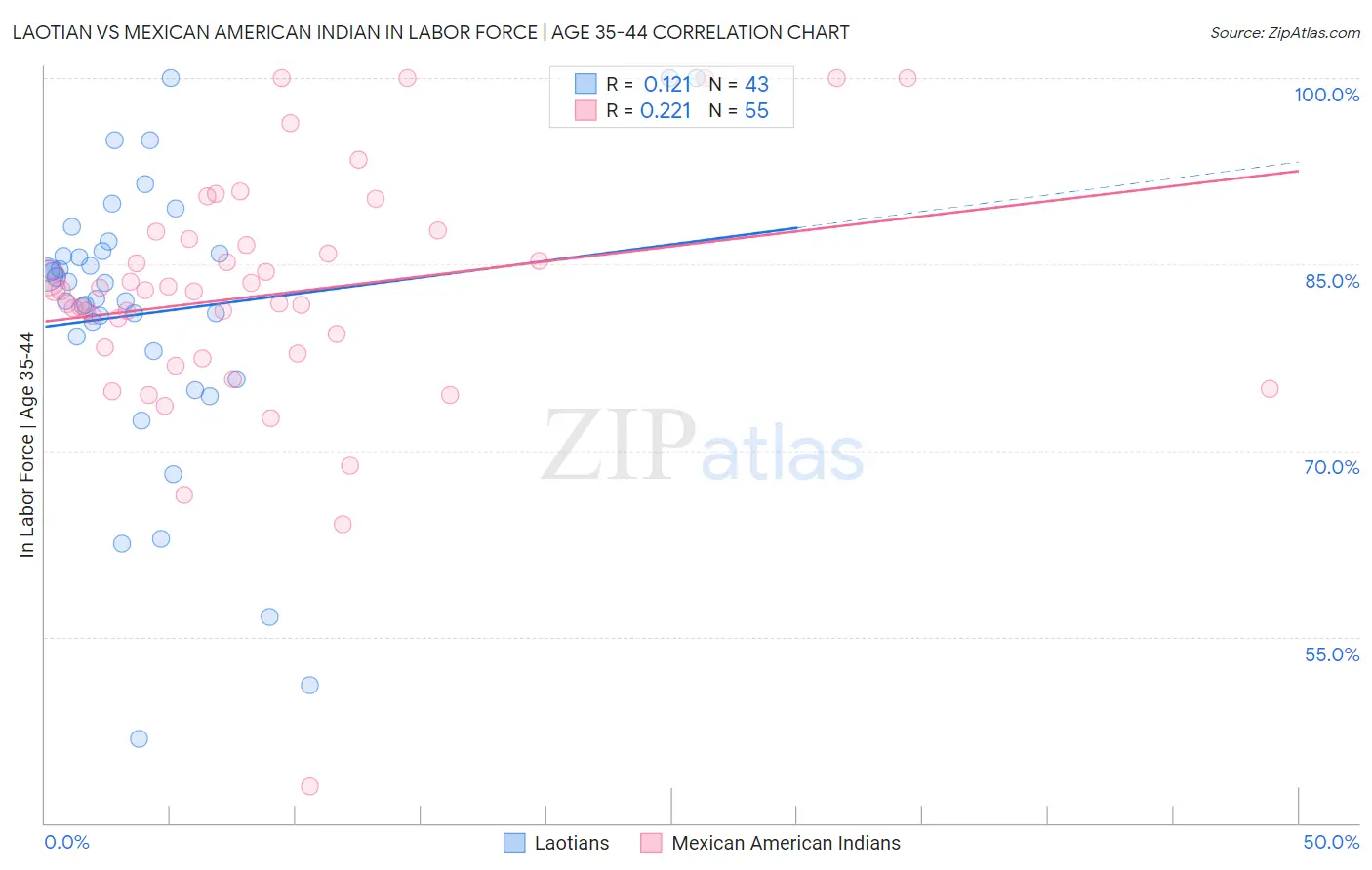 Laotian vs Mexican American Indian In Labor Force | Age 35-44