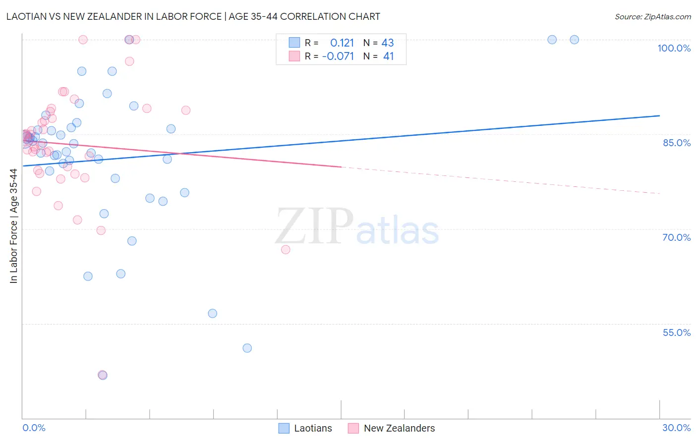 Laotian vs New Zealander In Labor Force | Age 35-44