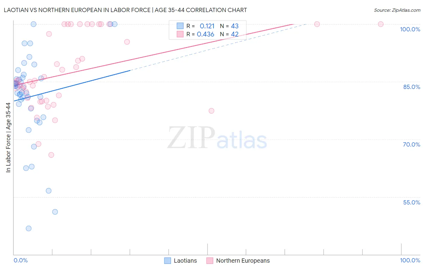 Laotian vs Northern European In Labor Force | Age 35-44