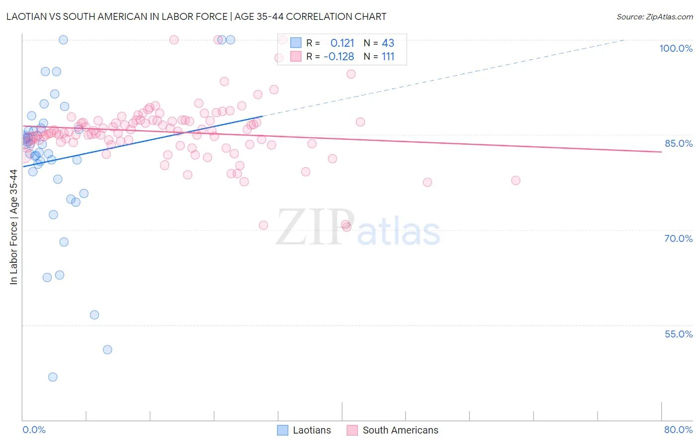 Laotian vs South American In Labor Force | Age 35-44