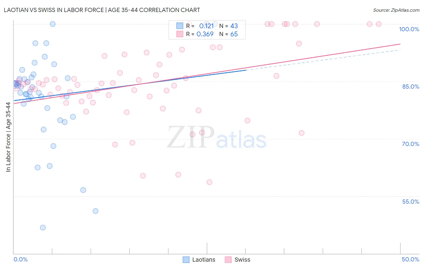 Laotian vs Swiss In Labor Force | Age 35-44