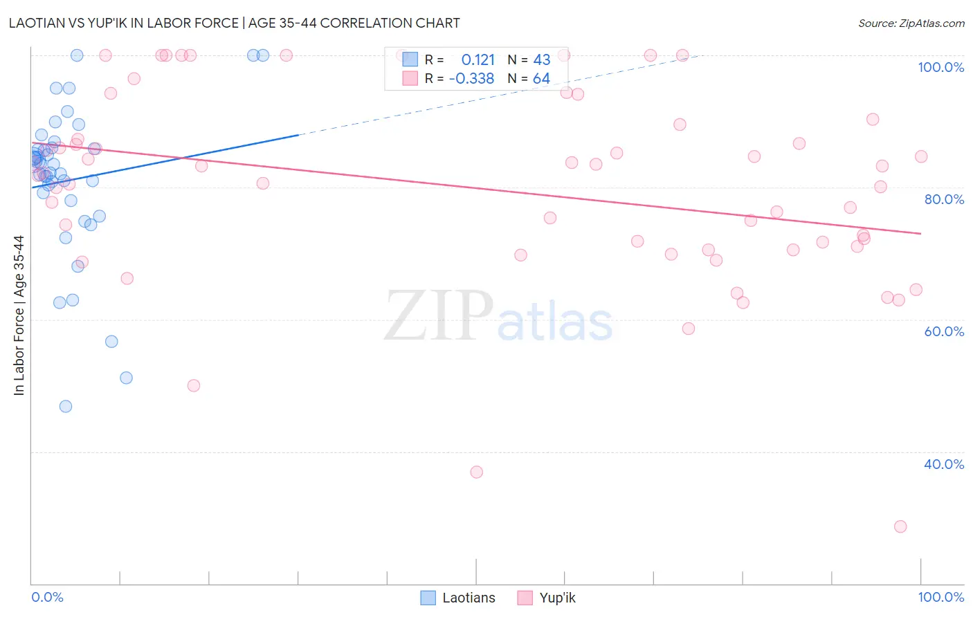 Laotian vs Yup'ik In Labor Force | Age 35-44