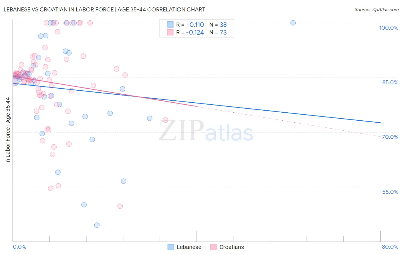 Lebanese vs Croatian In Labor Force | Age 35-44