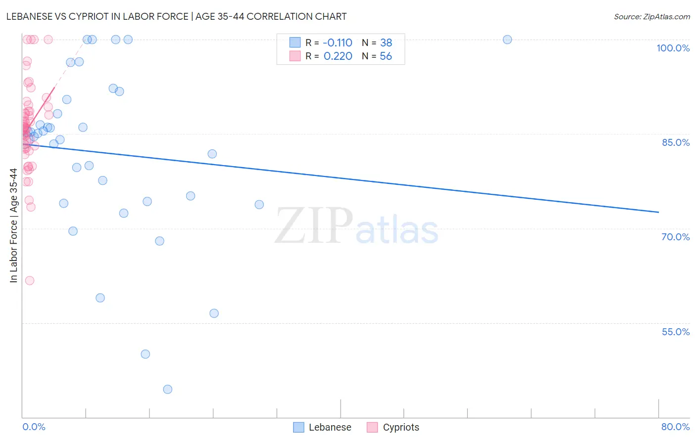 Lebanese vs Cypriot In Labor Force | Age 35-44