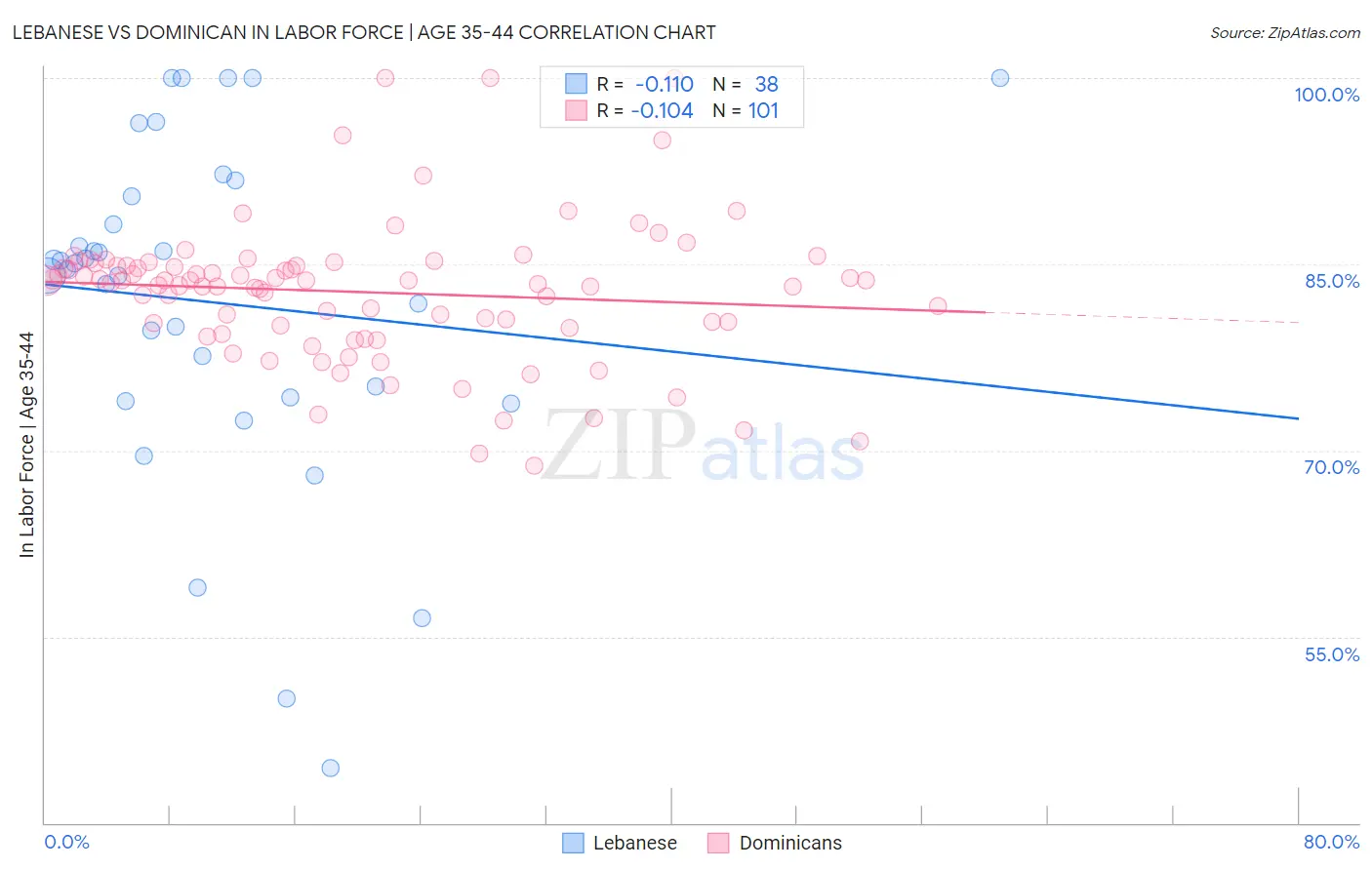 Lebanese vs Dominican In Labor Force | Age 35-44