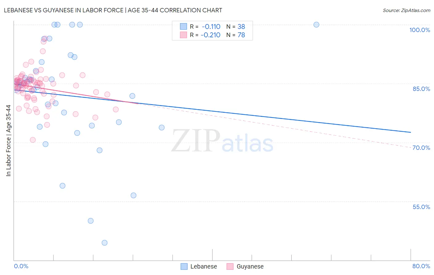 Lebanese vs Guyanese In Labor Force | Age 35-44