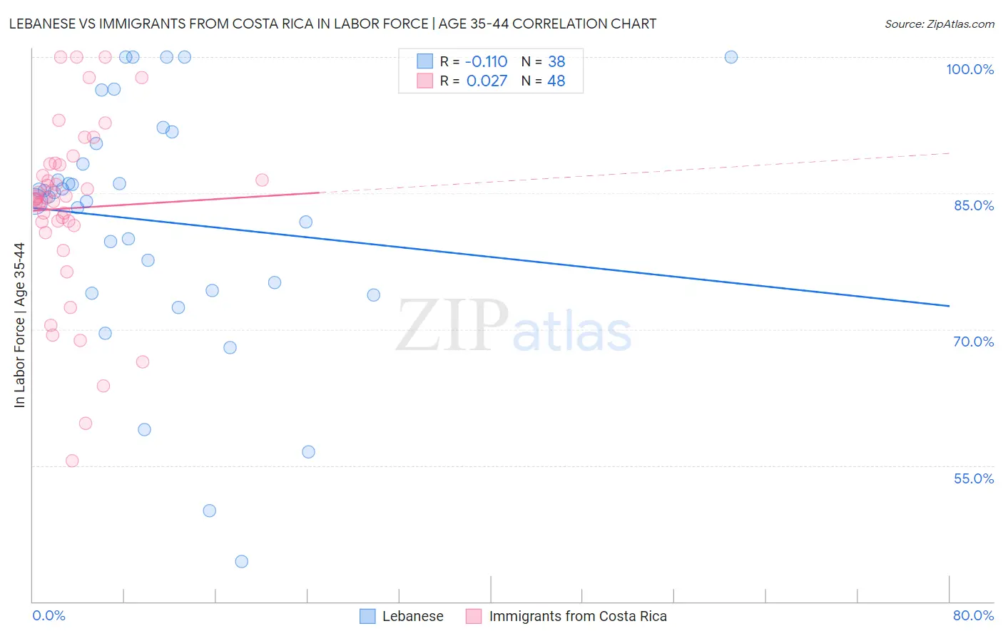 Lebanese vs Immigrants from Costa Rica In Labor Force | Age 35-44