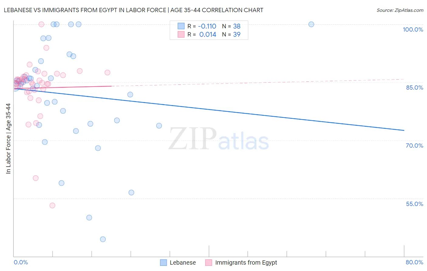 Lebanese vs Immigrants from Egypt In Labor Force | Age 35-44