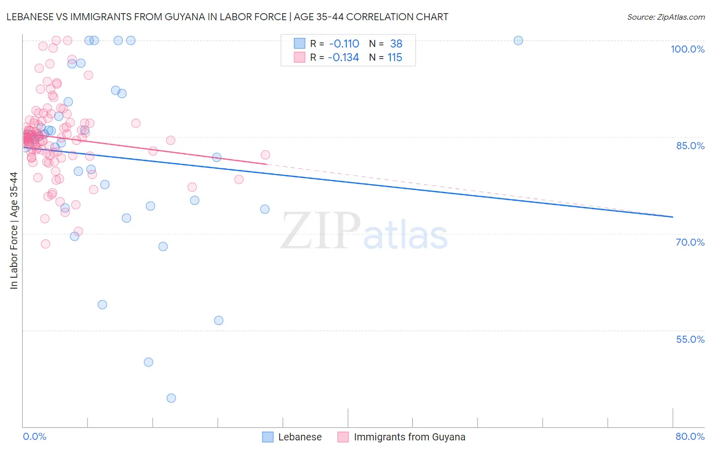 Lebanese vs Immigrants from Guyana In Labor Force | Age 35-44