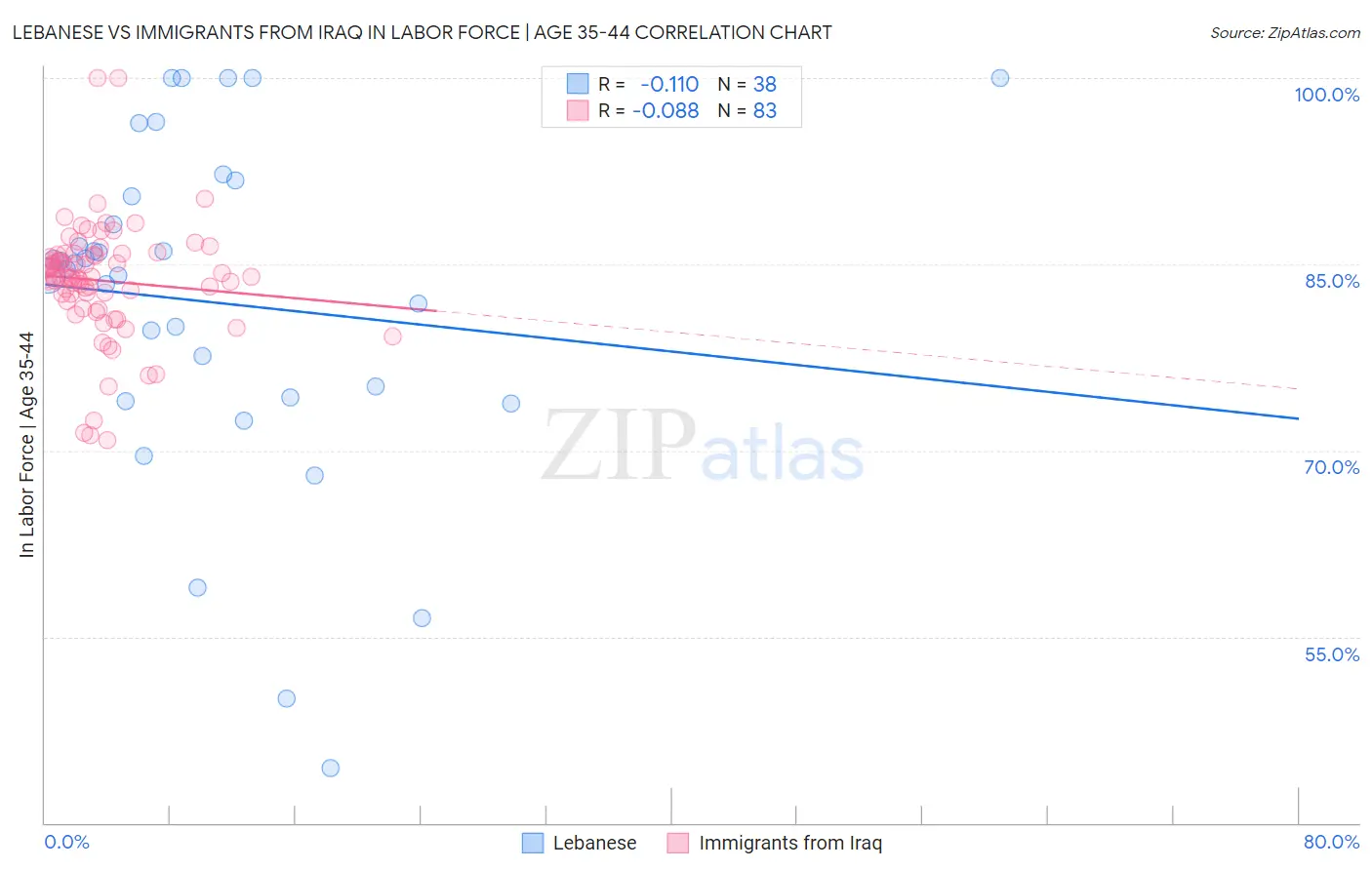 Lebanese vs Immigrants from Iraq In Labor Force | Age 35-44