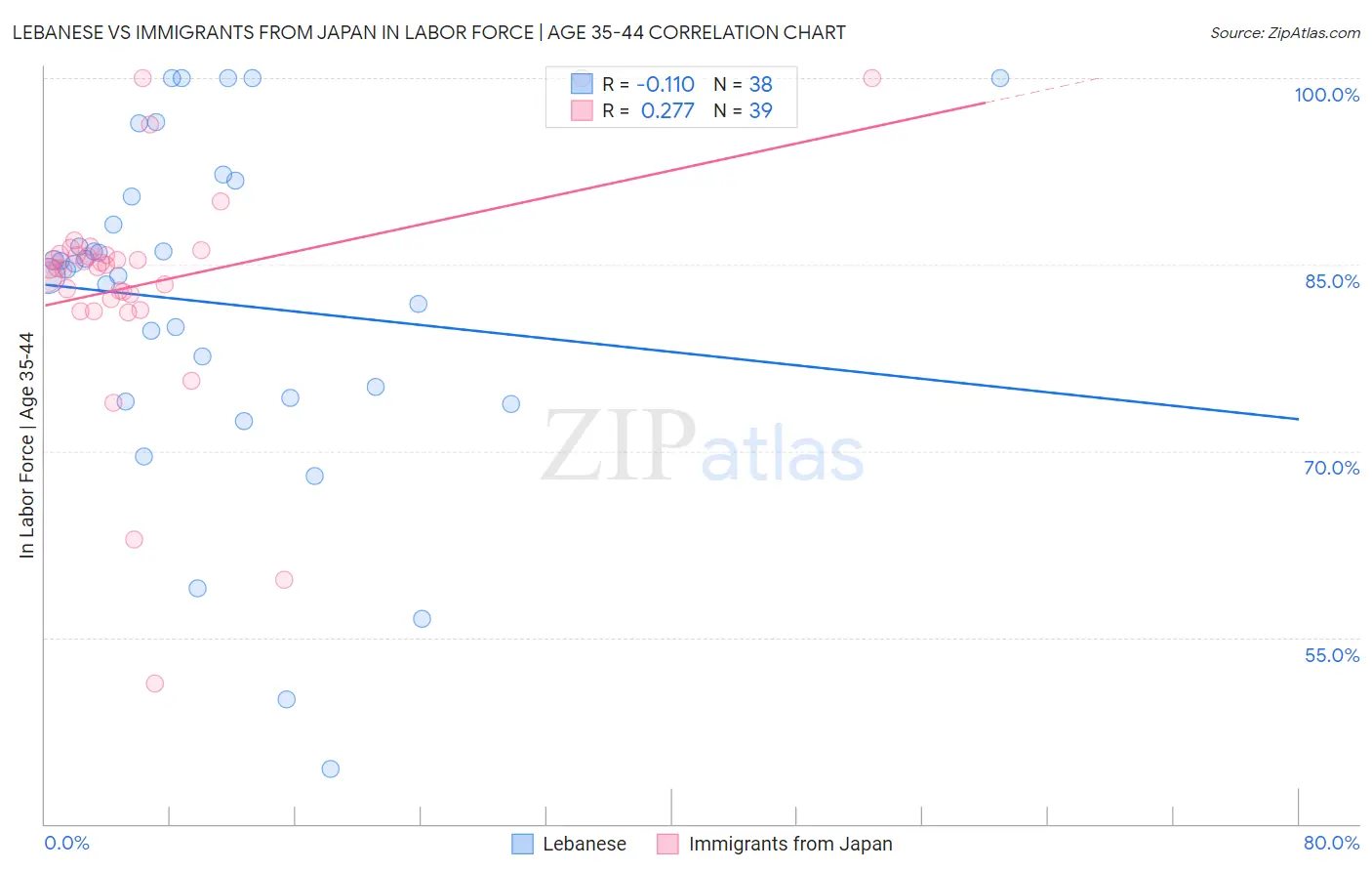 Lebanese vs Immigrants from Japan In Labor Force | Age 35-44