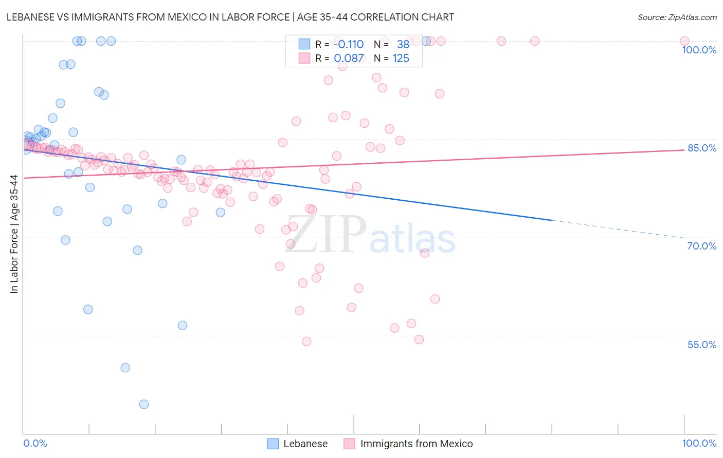 Lebanese vs Immigrants from Mexico In Labor Force | Age 35-44