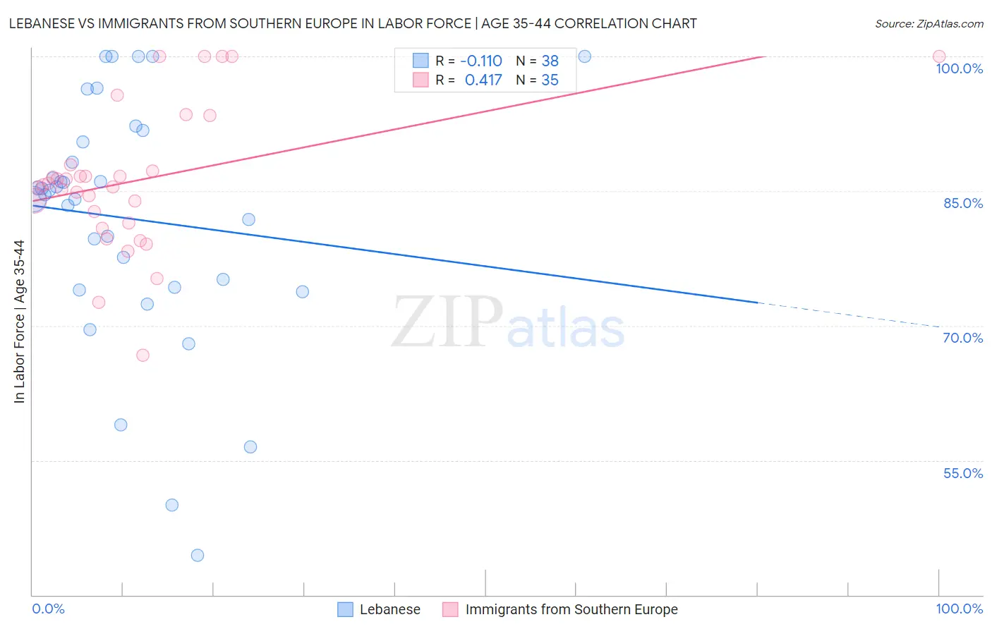 Lebanese vs Immigrants from Southern Europe In Labor Force | Age 35-44