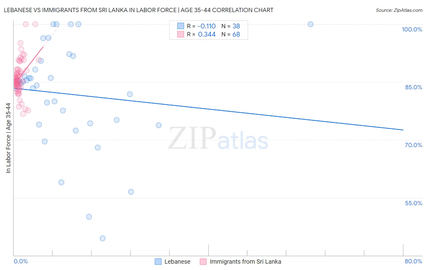 Lebanese vs Immigrants from Sri Lanka In Labor Force | Age 35-44