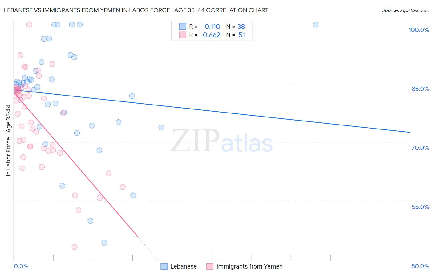 Lebanese vs Immigrants from Yemen In Labor Force | Age 35-44