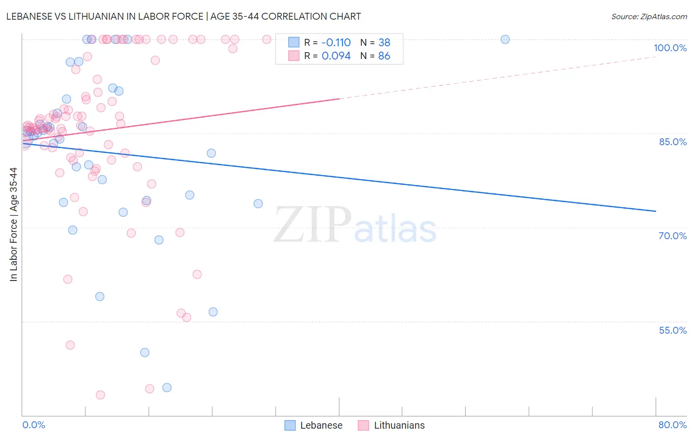 Lebanese vs Lithuanian In Labor Force | Age 35-44