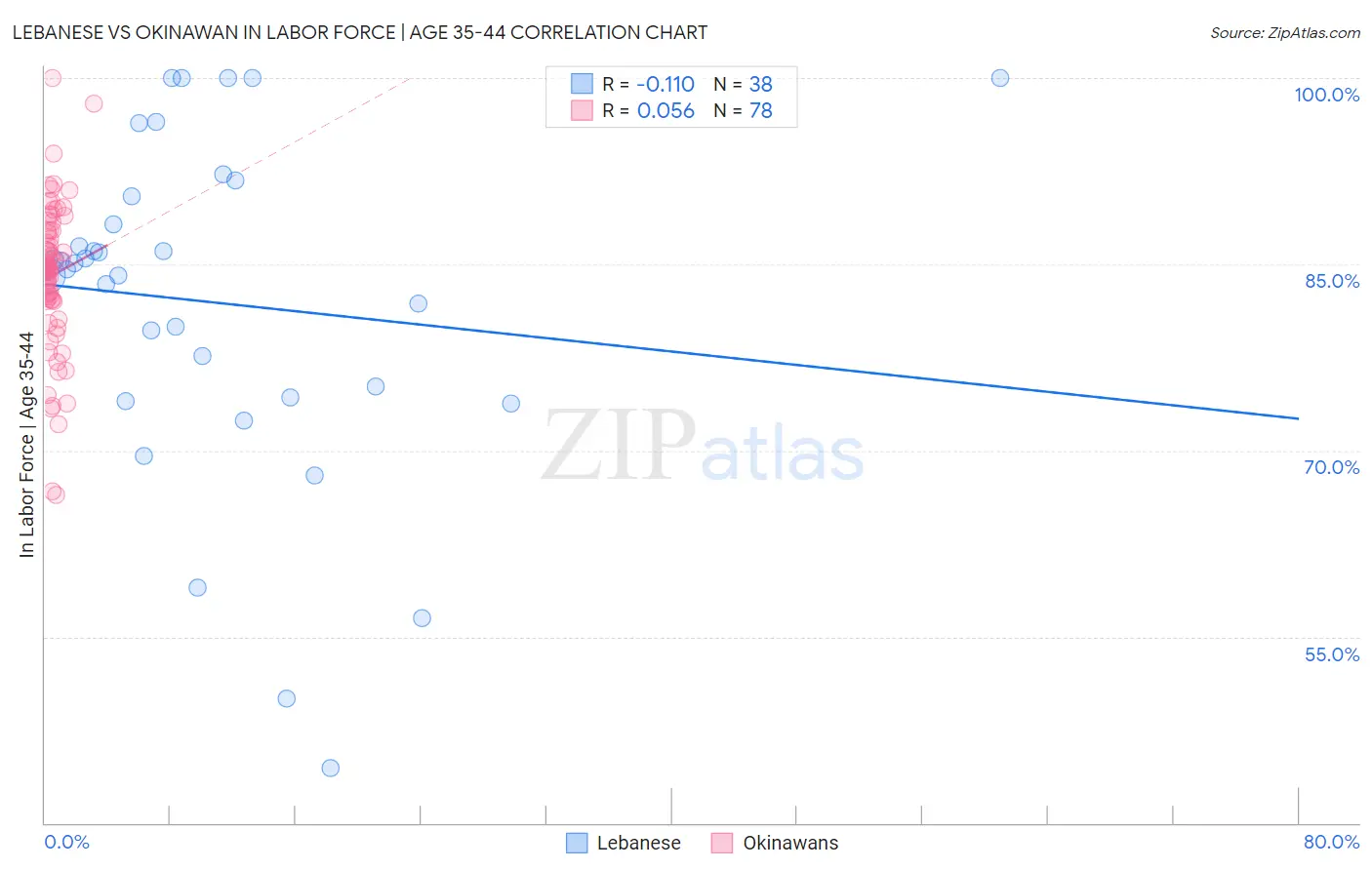 Lebanese vs Okinawan In Labor Force | Age 35-44