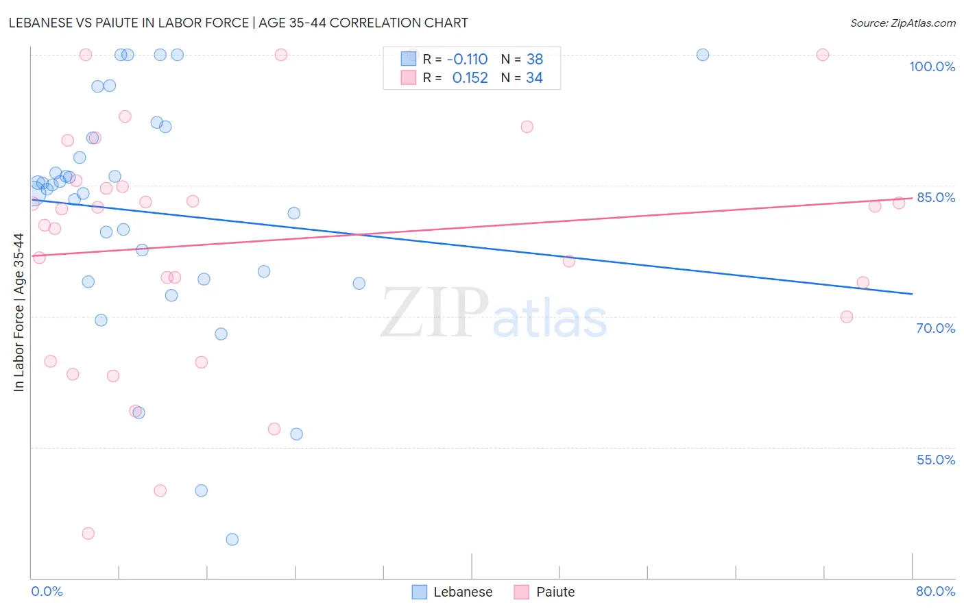 Lebanese vs Paiute In Labor Force | Age 35-44