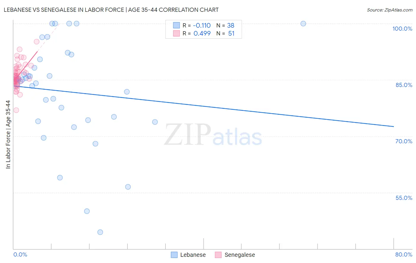 Lebanese vs Senegalese In Labor Force | Age 35-44