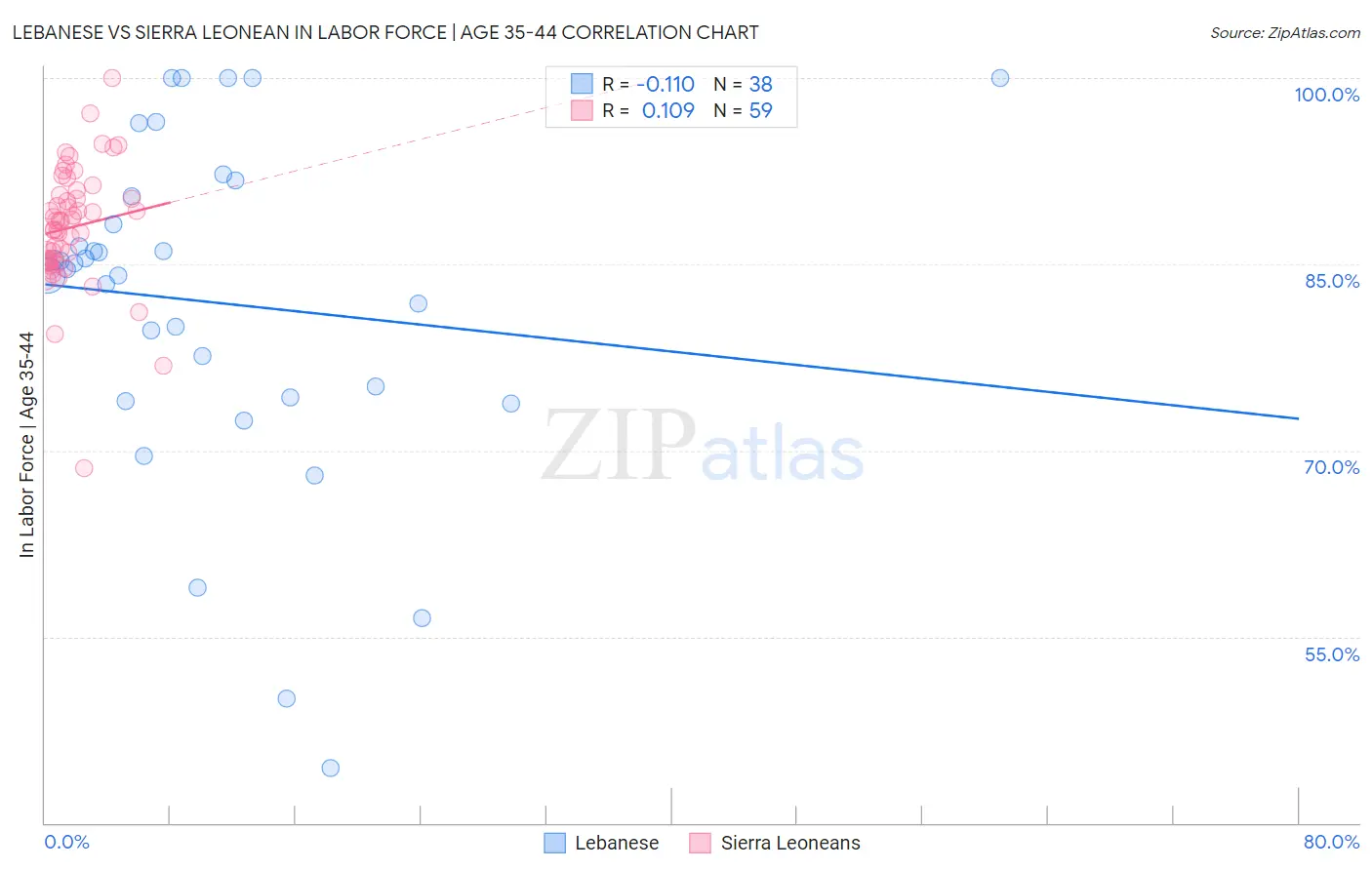 Lebanese vs Sierra Leonean In Labor Force | Age 35-44