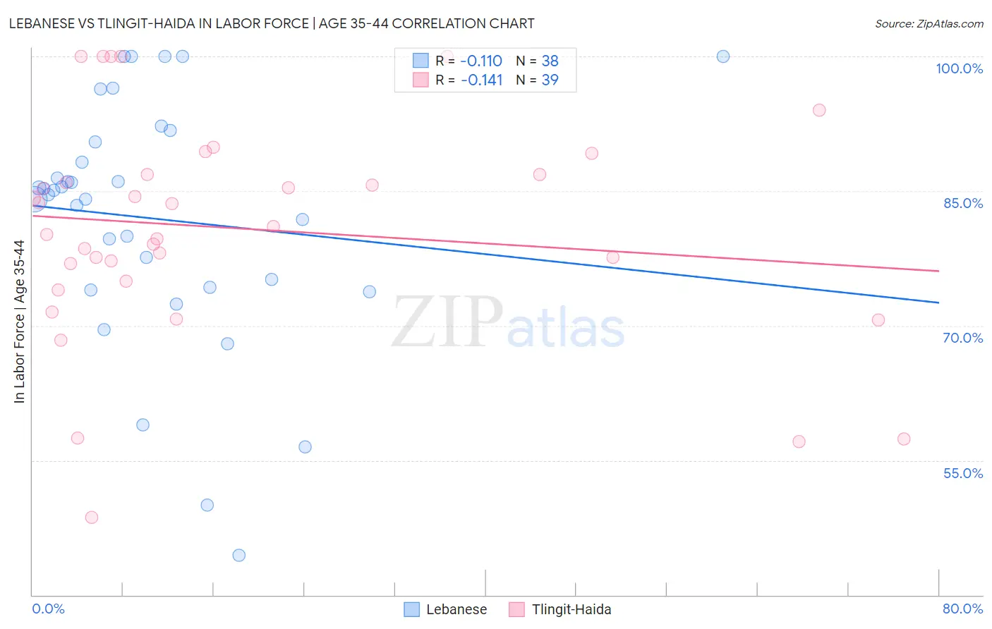 Lebanese vs Tlingit-Haida In Labor Force | Age 35-44