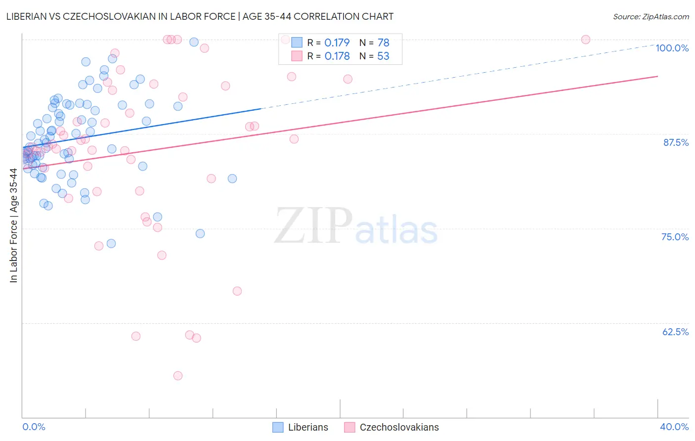 Liberian vs Czechoslovakian In Labor Force | Age 35-44